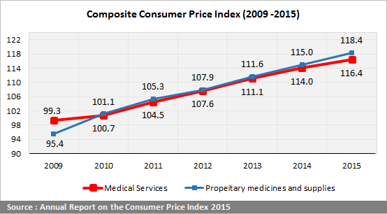 Composite Consumer Price Index (2009-2015)