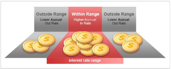 How does Interest Rate Range Accrual work?