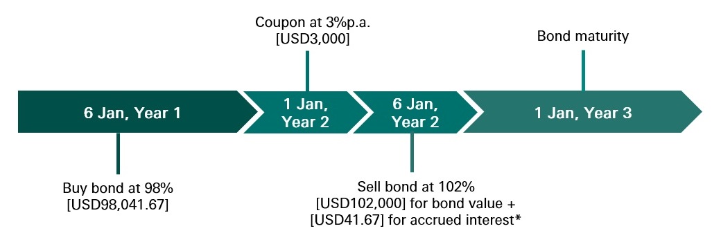 Illustration showing the scenario that Mr. Chan sells the bond after 1 year when market price = 102%