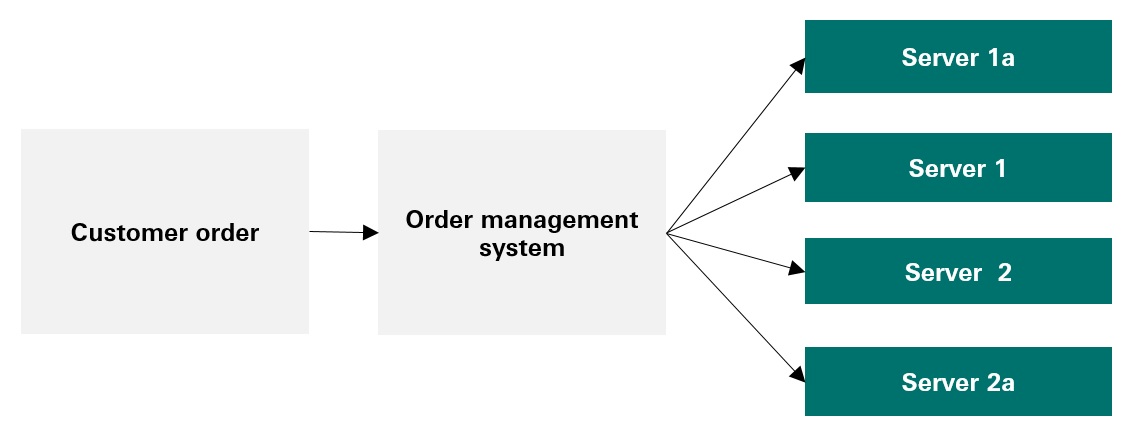 Illustration showing how the trading platforms work during normal trading activity. When a customer order is received, the server operates with 4 different servers.