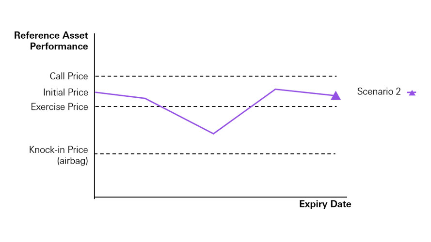 A line chart describing closing price is equal to or above the exercise price; image used for HSBC ELI
