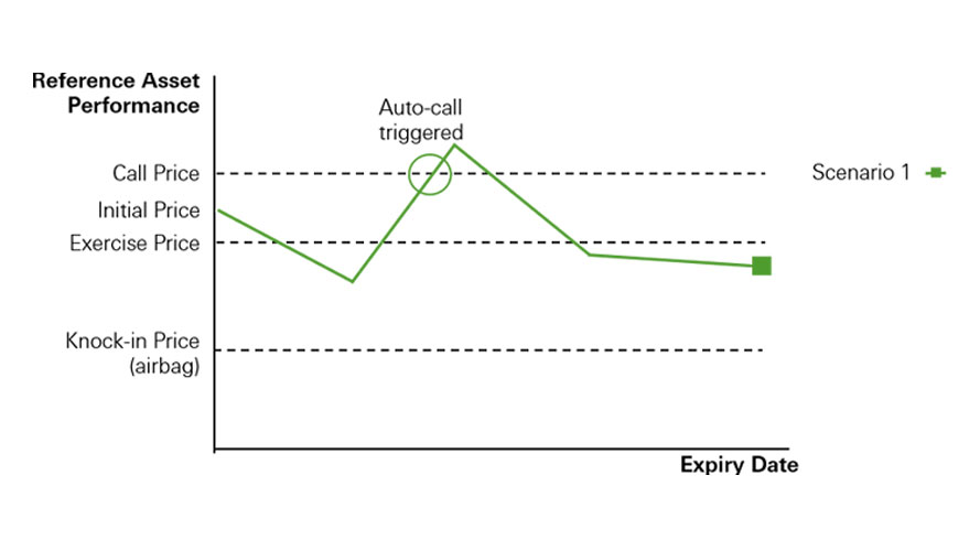 A line chart describing autocall condition is satisfied; image used for HSBC ELI
