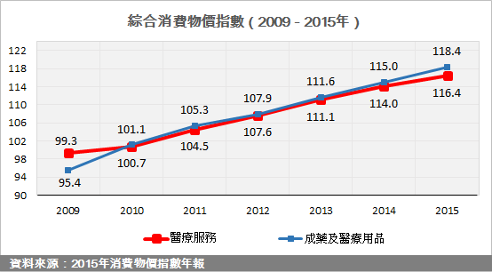 綜合消費物價指數（2009-2015年）